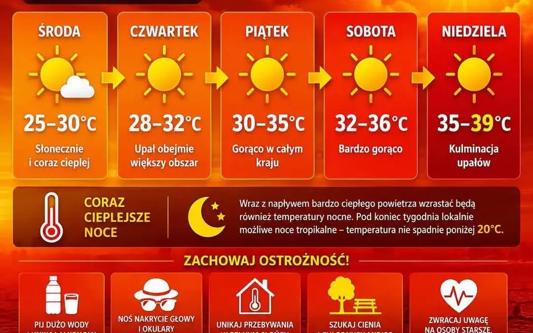 Fala upałów nad Polską – temperatura sięgnie nawet 39°C