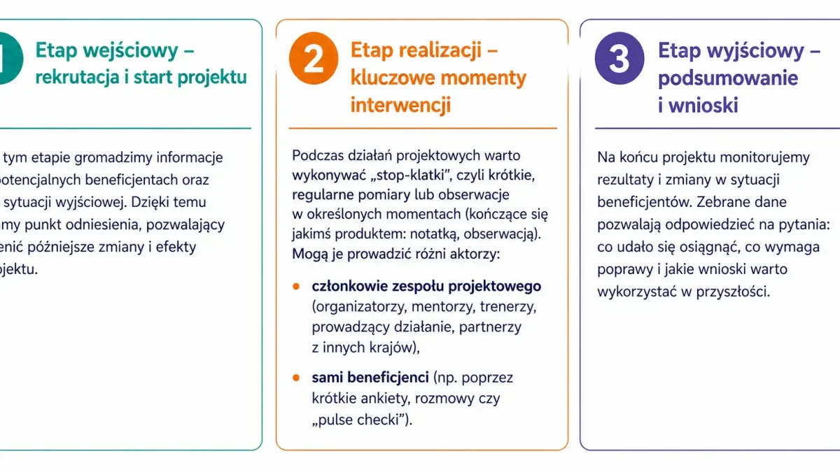 Monitoring projektów: jak zbierać dane jakościowe, by naprawdę wspierały działania?