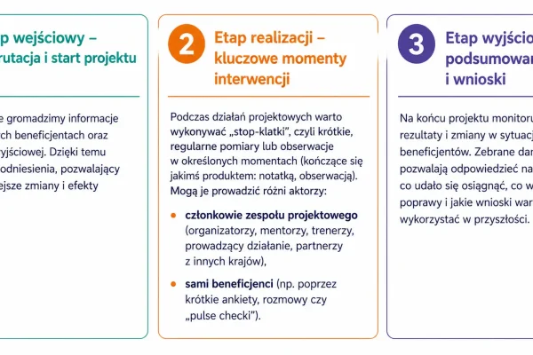 Monitoring projektów: jak zbierać dane jakościowe, by naprawdę wspierały działania?