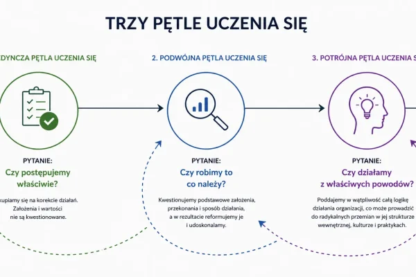 Organizacyjne uczenie się – klucz do skuteczności w NGO