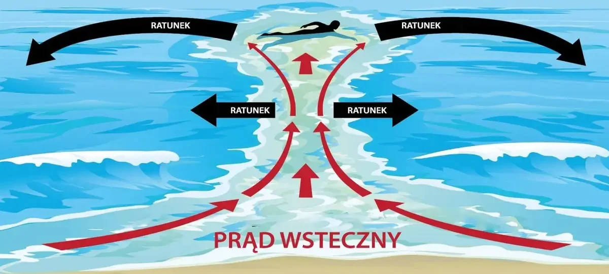 Prąd wsteczny – ciche zagrożenie nad wodą. Jak się zachować?